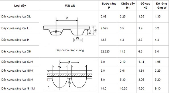 Thông số các loại dây curoa răng